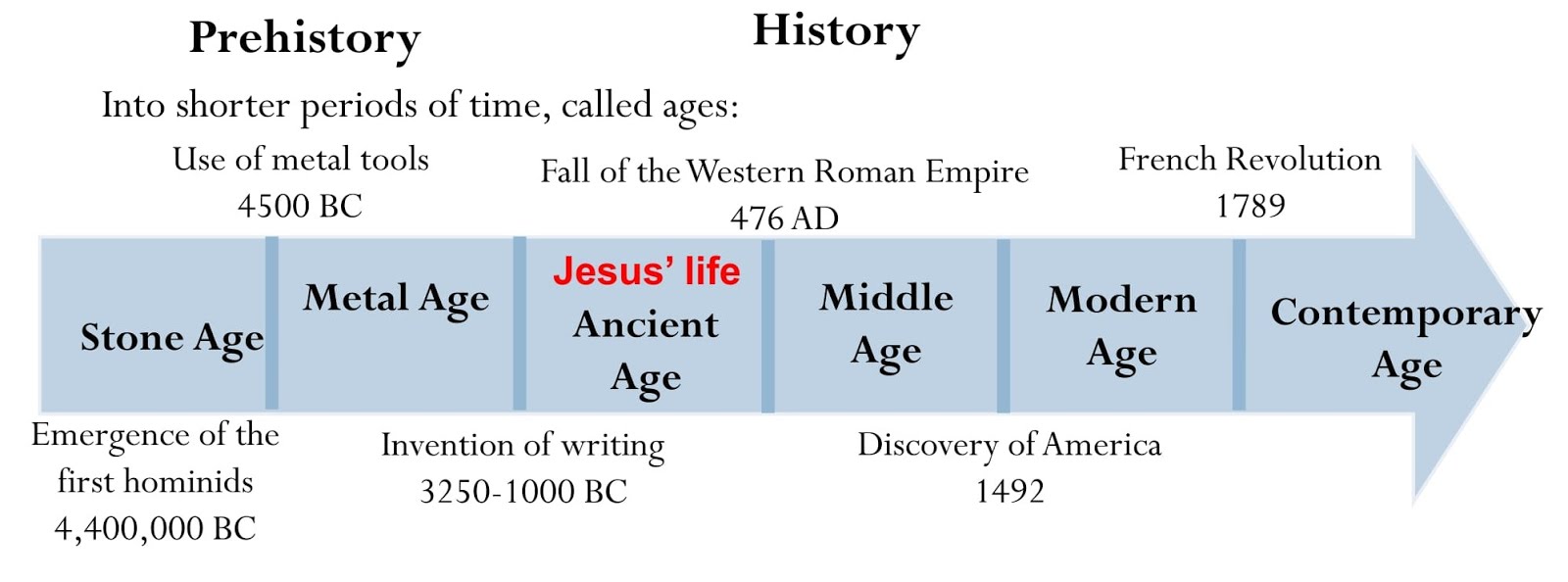 Ages of History