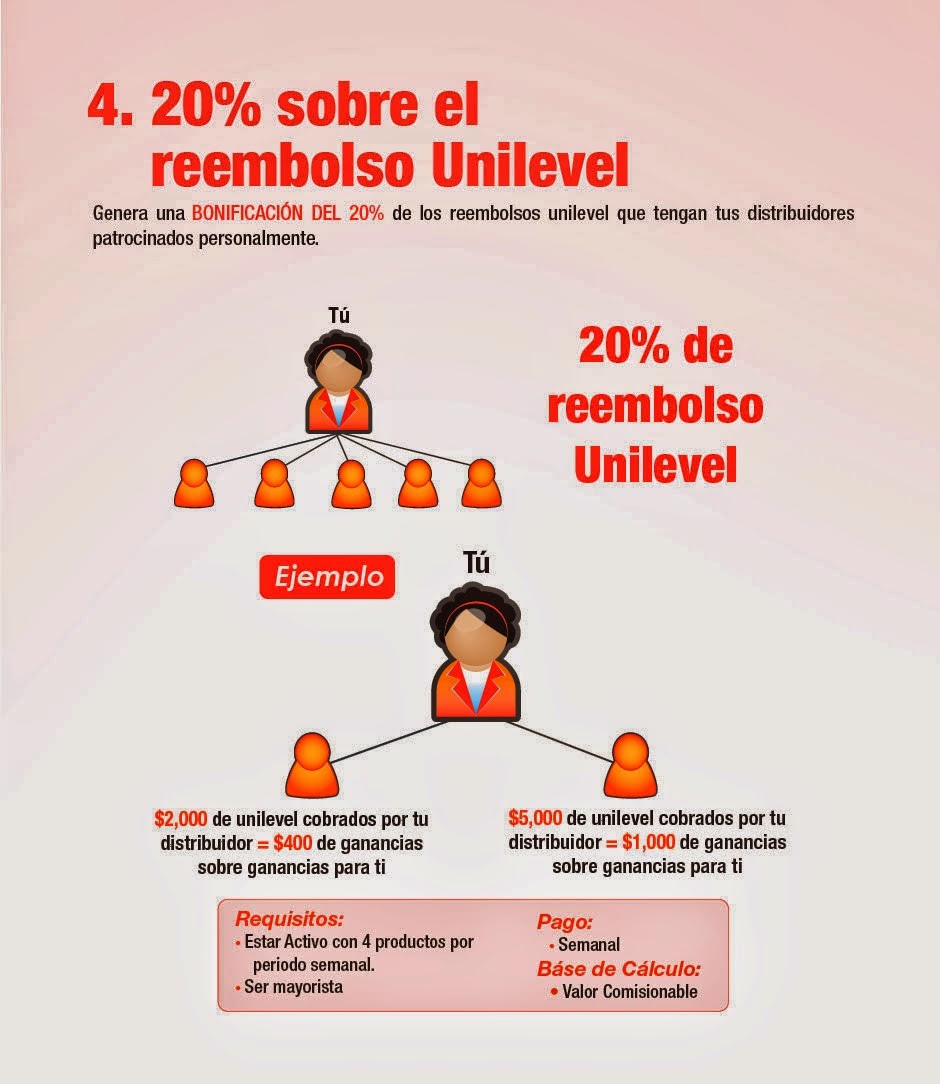 20% sobre el Reembolso Unilevel Mas Ganancias con Kromasol