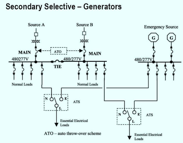 Common Power System Architectures for Health Care Facilities
