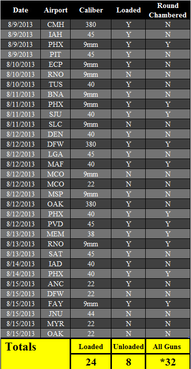 32 Firearms Discovered Last Week - Of the 32 firearms, 24 were loaded and 11 had rounds chambered. 32 Firearms Discovered Last Week - Of the 32 firearms, 24 were loaded and 11 had rounds chambered.