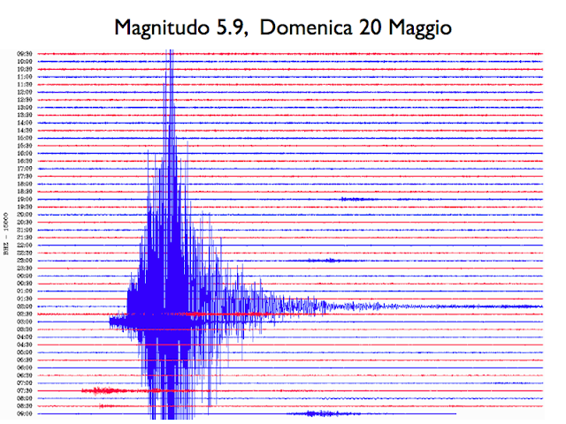 La leggenda della magnitudo e dell'intensità