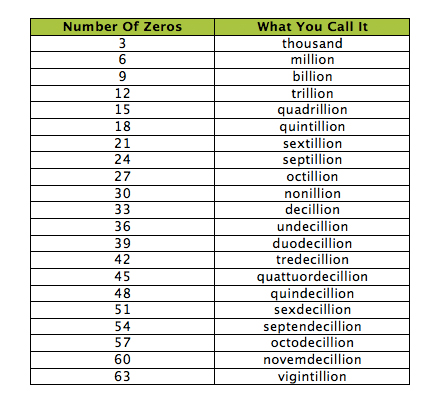 Only One Number One What Does A Trillion Dollars Look Like