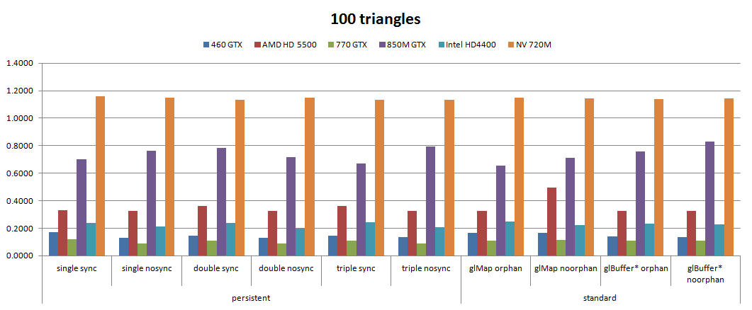All gpus, 100 tris, buffer streaming