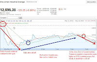 dow 3 month chart shows bearish