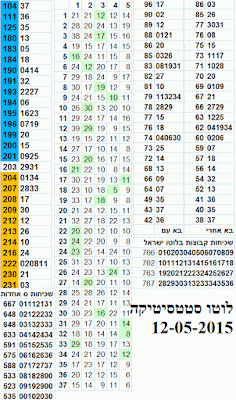 הגרלת הלוטו יום שלישי 12-05-2015