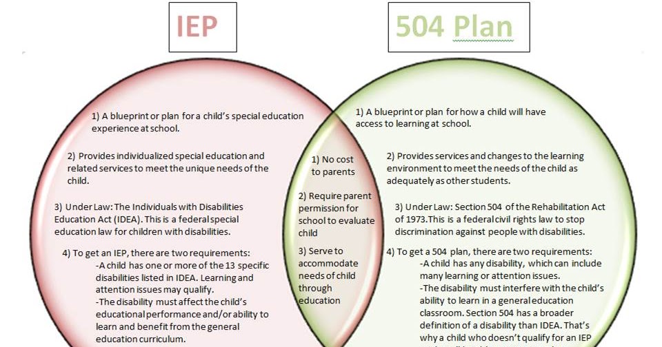 Special Education History and Current Issues IEP vs. 504 Plan