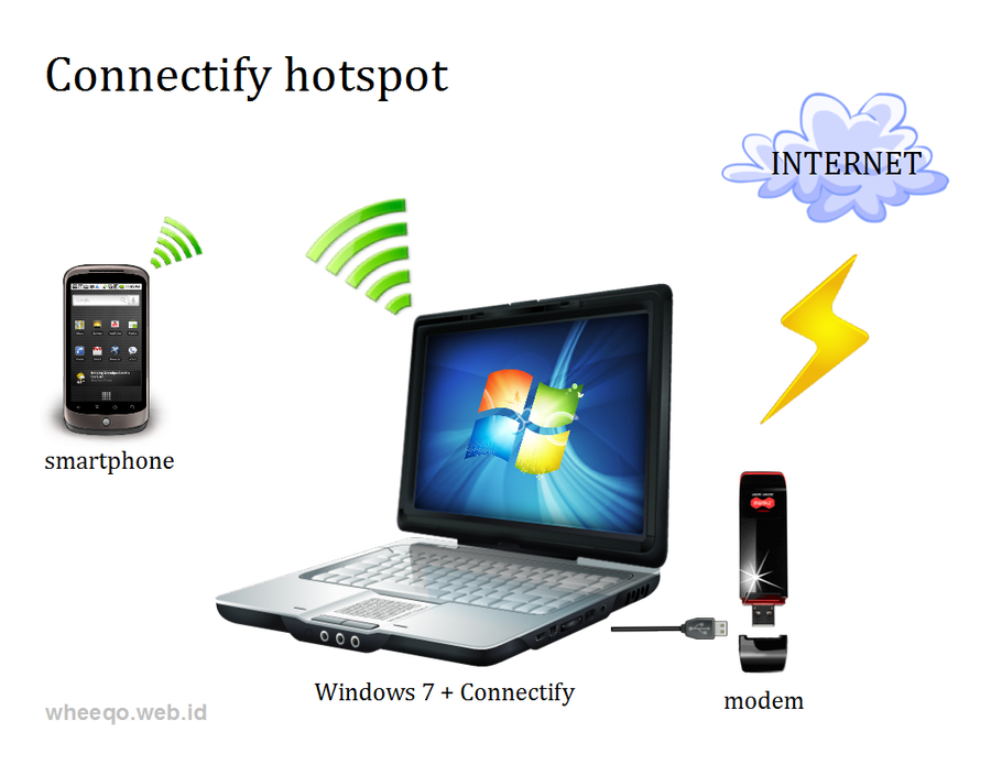 Connectify Hotspot PRO 7.1.29279 (Cracked Tested)