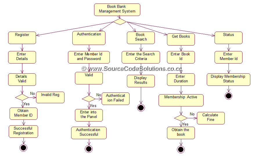 Activity Diagram For Book Bank Management System