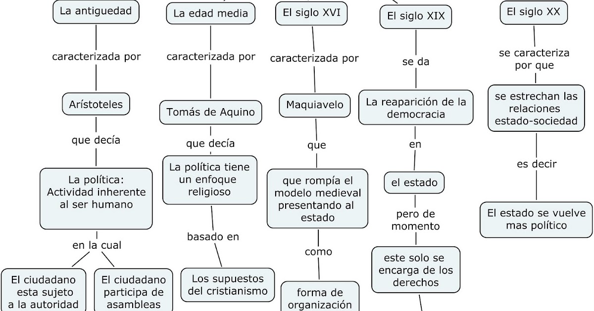 De Ciencias Políticas y Economicas Evolución del Concepto de Política