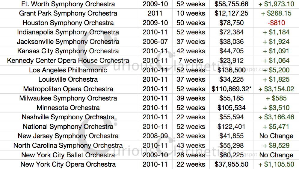 Orchestra Salary Chart