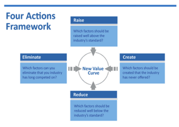 Blue ocean strategy chinese version