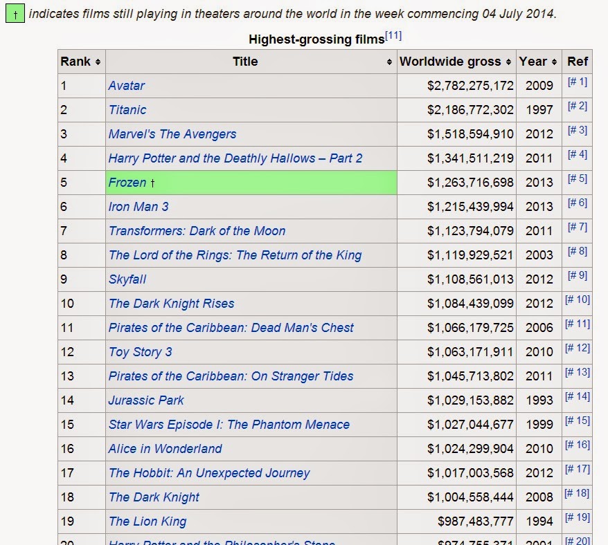 50 highest grossing movies of all time