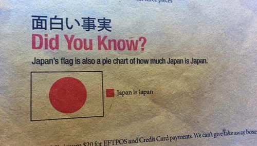 japan's flag is also a pie chart of how much japan is japan pie chart japanese flag funny maths