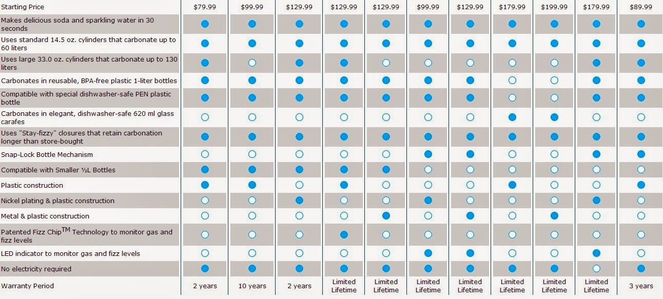 Sodastream Comparison Chart