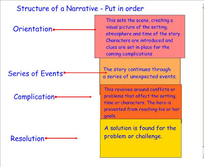 Exploring writing paragraphs and essays