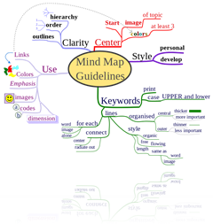 Blog Ilmu Matematika Belajar Cepat Dengan Teknik Mind Mapping Oleh Yoyo Apriyanto 082117041985