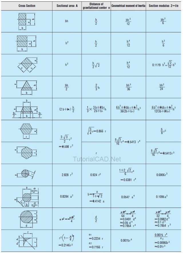 Tutorialcad Net Rumus Perhitungan Luas Area Center Of Gravity Titik Berat Dan Momen Inersia Dari Suatu Benda