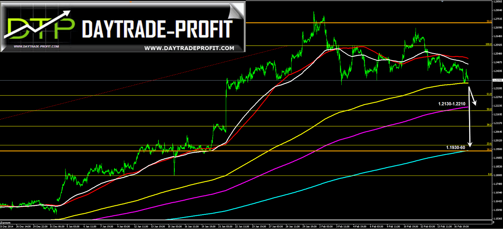 markets analysis usdcad daytradeprofit