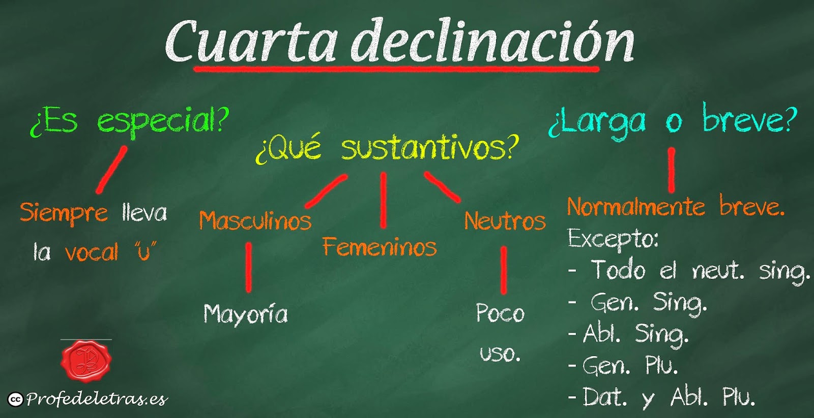 Cuarta declinación latina: Propiedades - Profe de Letras Cuarta declinación latina: Propiedades - Profe de Letras