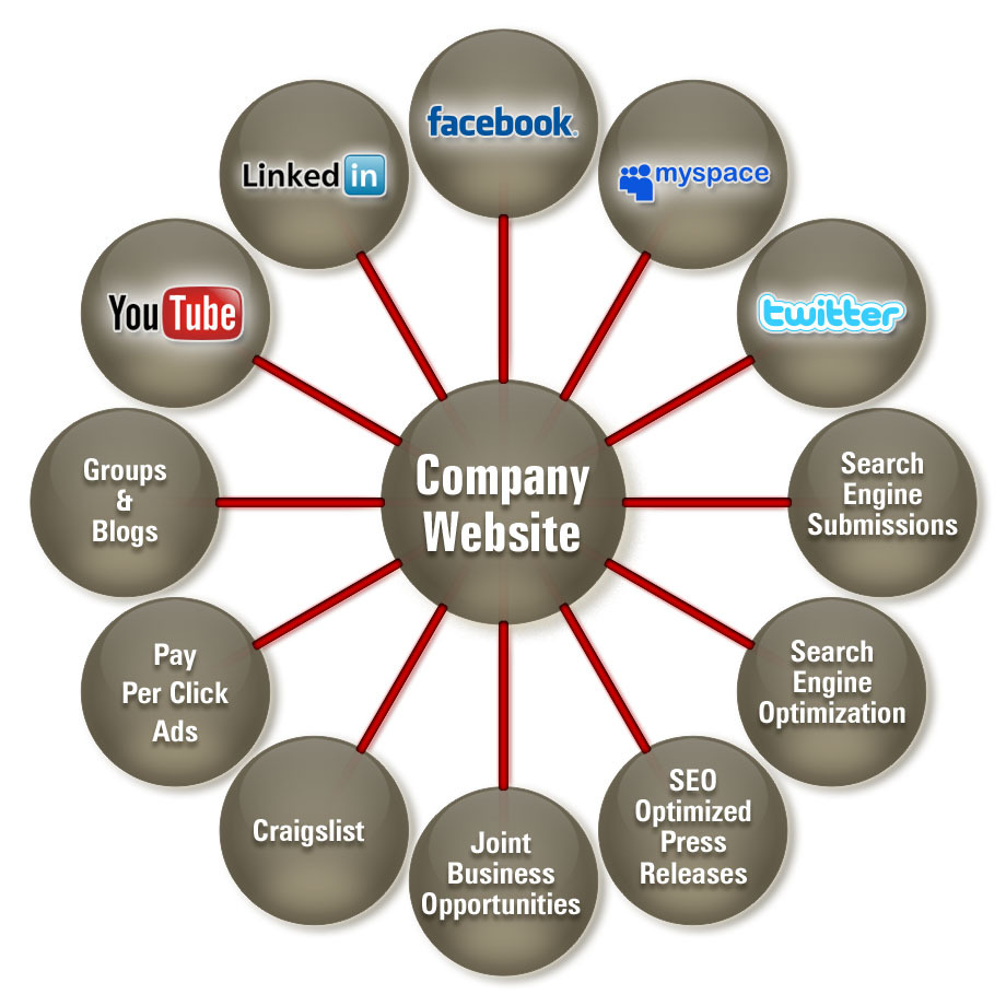 Traffic Travis Review diagram of web marketing