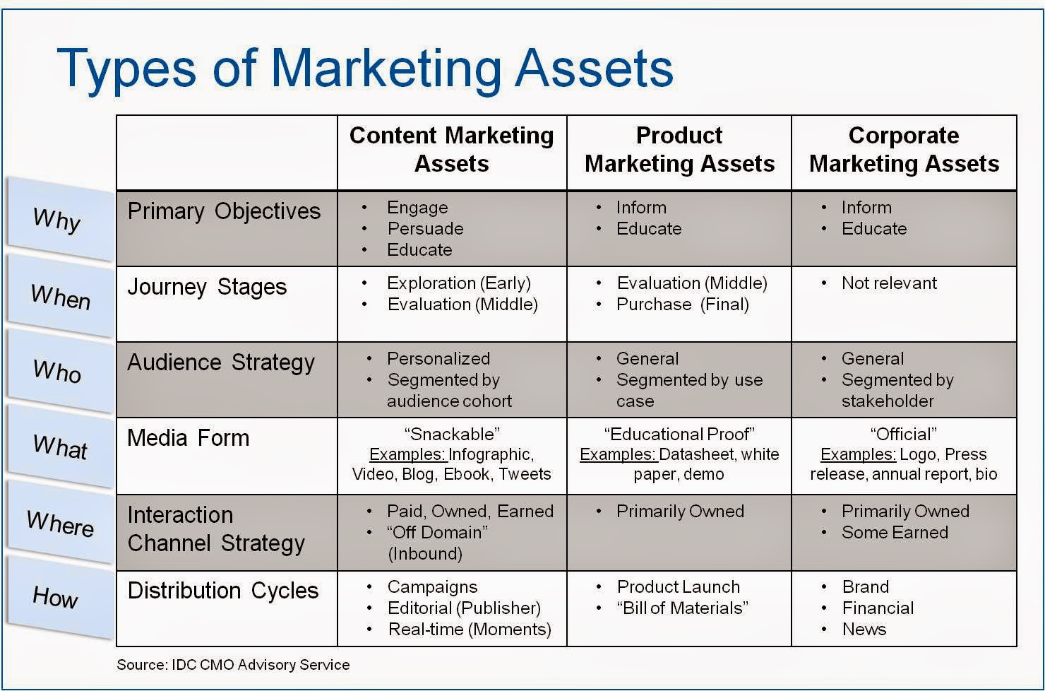technology marketing blog what is content marketing idc s
