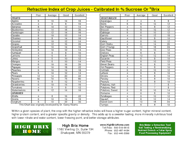 2 november 2015 brix of apples gardening forums apple brix chart
