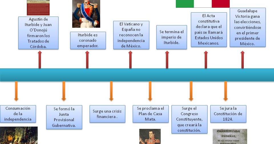Historia de Mexico 2. Naira .S Actividad 1. Línea de tiempo