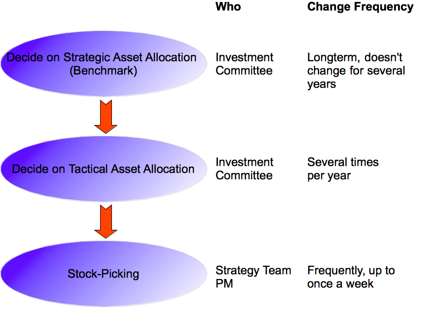 Banking Portfolio Management in Practice The Investment Decision Process I
