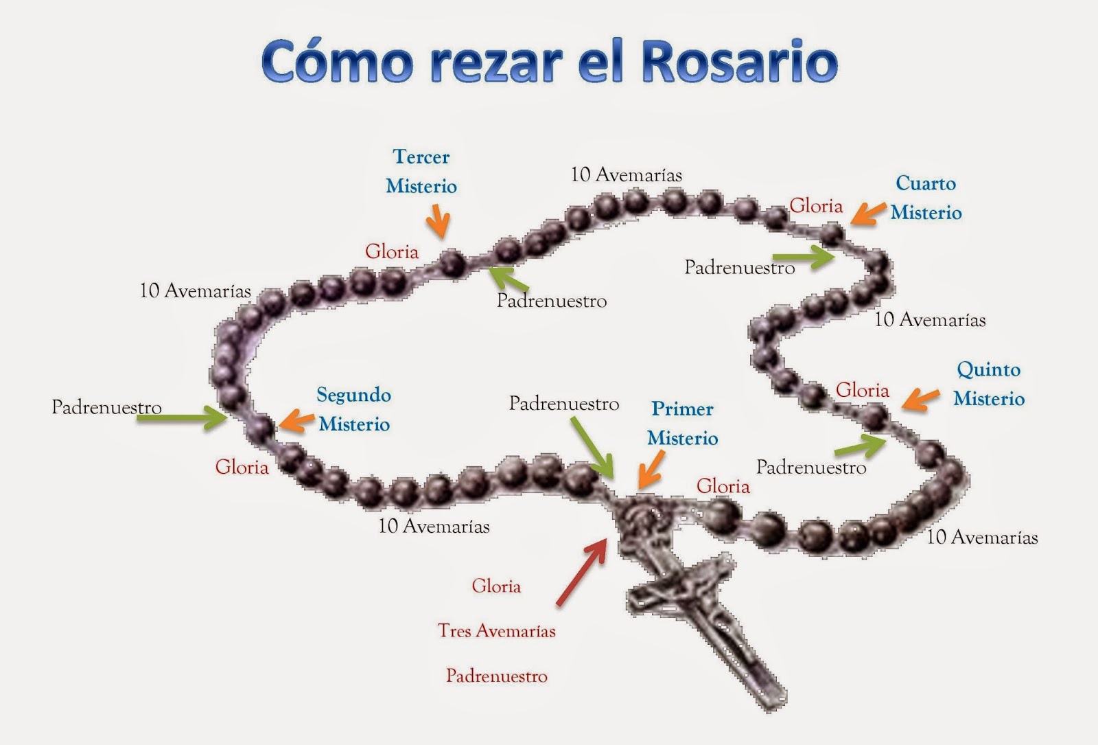 Como+Leer+El+Rosario+Catolico Blog de la Parroquia de Padrón: Cómo rezar el Rosario