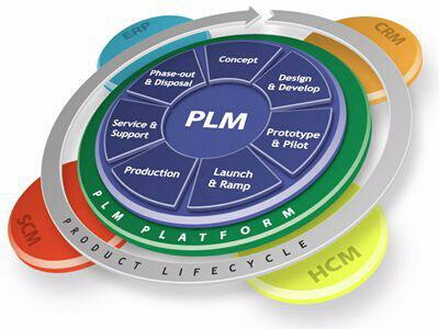 PLM Product Lifecycle Management
