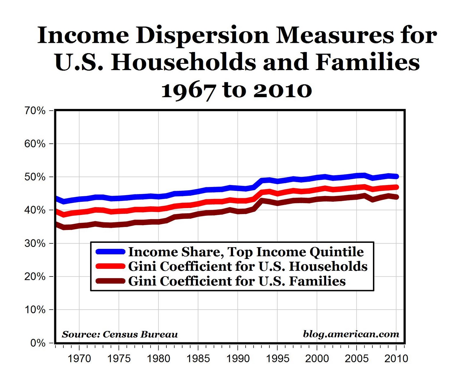 American Wealth Gap