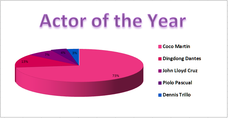 Yahoo Awards Actor of the Year Partial Results Yahoo Awards Actor of the Year Partial Results