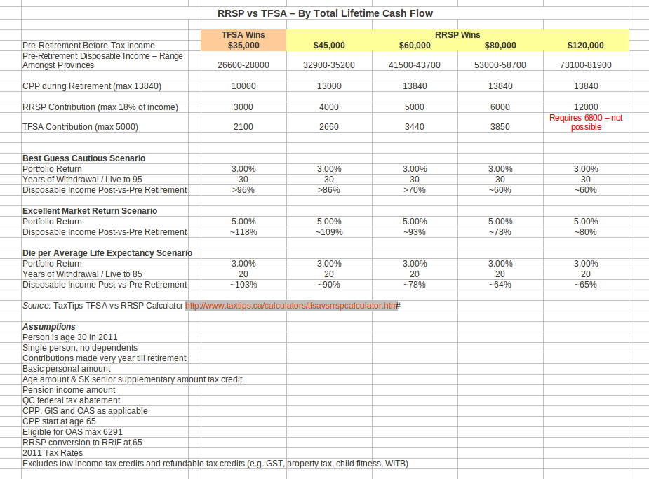 RRSP vs TFSA? First, the Numbers