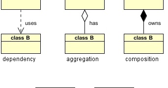 relationships uml diagram class aggregation composition