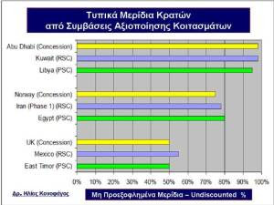 Η. Κονοφάγος, Ν. Λυγερός: Έσοδα από Αναμενόμενα Κοιτάσματα Υδρογονανθράκων Ελληνικής ΑΟΖ και Ανταγωνισμός για την Προσέλκυση Ερευνητικών Επενδύσεων Τυπικα μεριδια κρατων απο συμβασεις αξιοποιησης κοιτασματων - ΑΟΖ Ελλαδας Κυπρου
