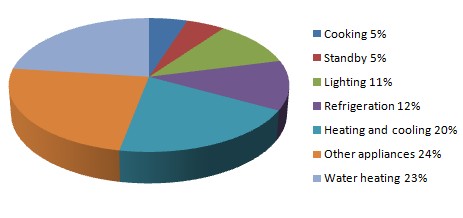How To Write An Essay About Pie Chart