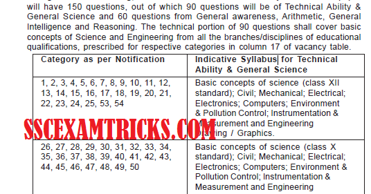 RRB Group D Syllabus 2019 for Level 1 Check Detailed Syllabus Here