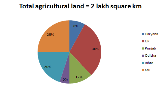 data interpretation double diagram questions set bank pie chart on agriculture in india
