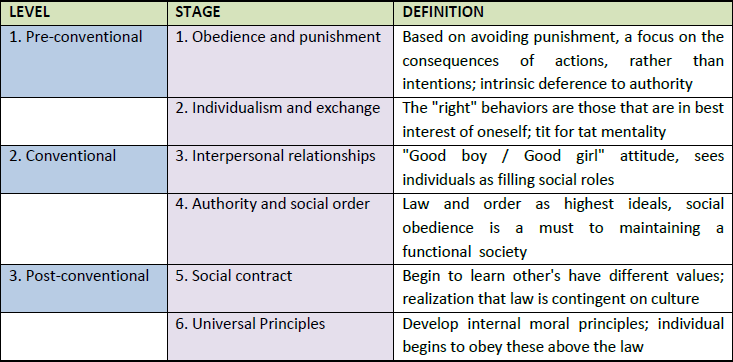 Kohlberg S Stages Of Moral Development Chart