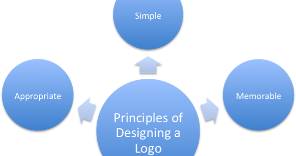 Nipul Jain: 5 Principle for Designing a Logo
