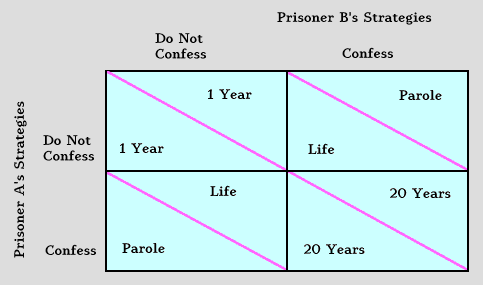 Prisoner S Dilemma Chart