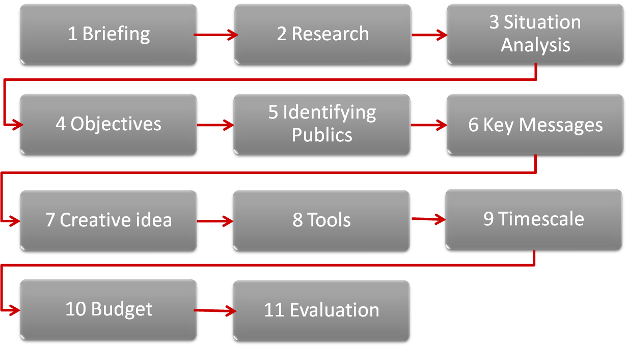 campaign planning brief Use this free template to create marketing campaign how to plan a marketing campaign edition of our free template for planning any marketing campaign. campaign planning brief Use this free template to create marketing campaign how to plan a marketing campaign edition of our free template for planning any marketing campaign.