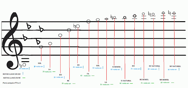COMO LEER PARTITURAS PARA como leer partituras para: