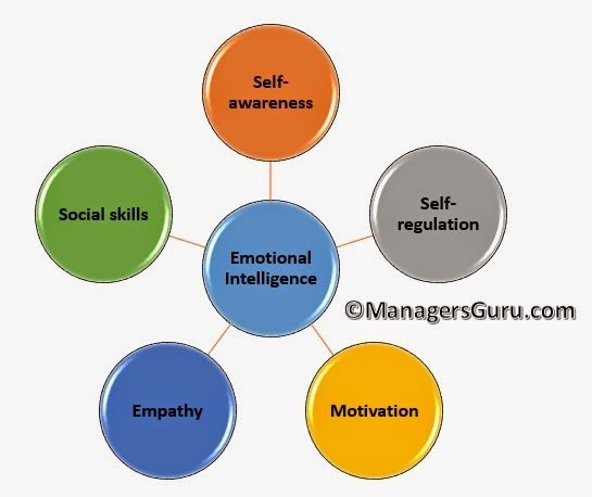 Key Characteristics Of Emotional Intelligence