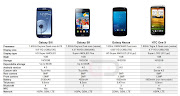 Comparison between Galaxy S3 & Galaxy S2 & Galaxy Nexus & Htc One X (galaxy compare)