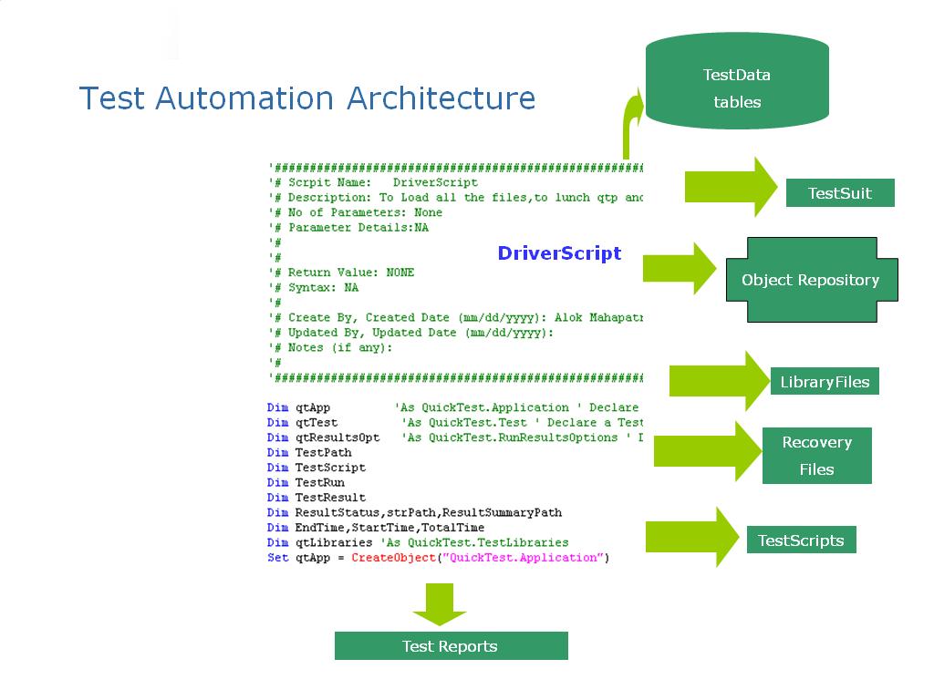 QTP/UFT: QTP Automation Architecture:-