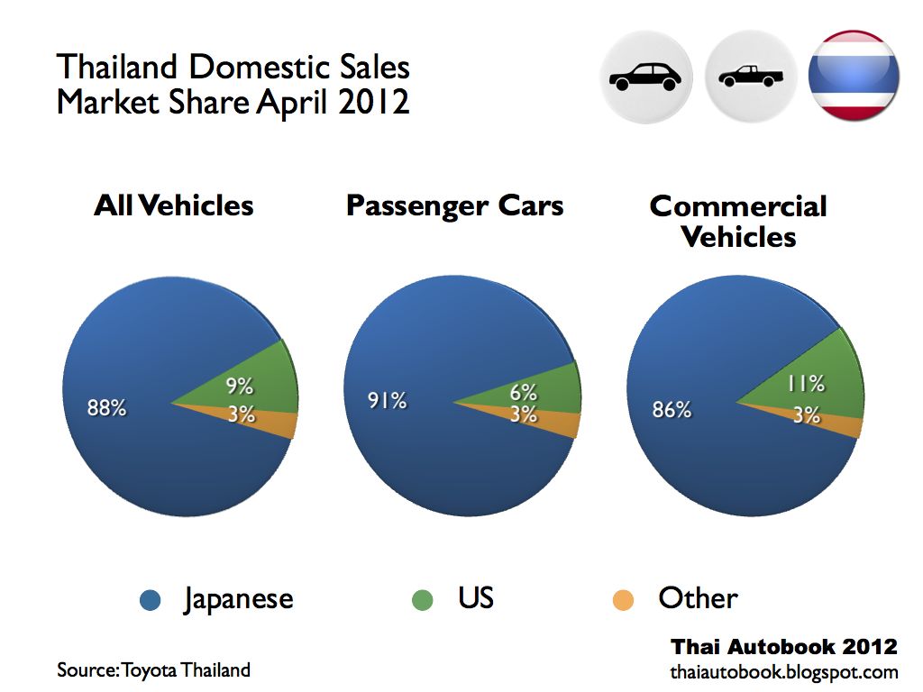 Thailand AutoBook Thailand Car Sales Statistics April 2012