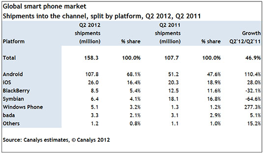 Quote di mercato smartphone - Canalys 2012 