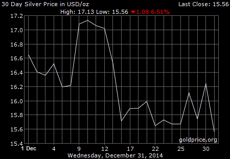 silver and gold prices the gold price ended the year at 5 day silver chart