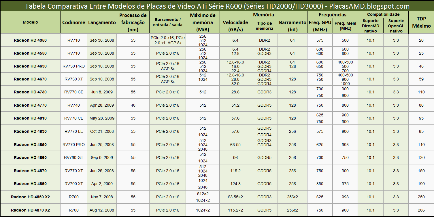 Tabela comparativa dos chips Radeon da AMD (notebooks) - Vídeo